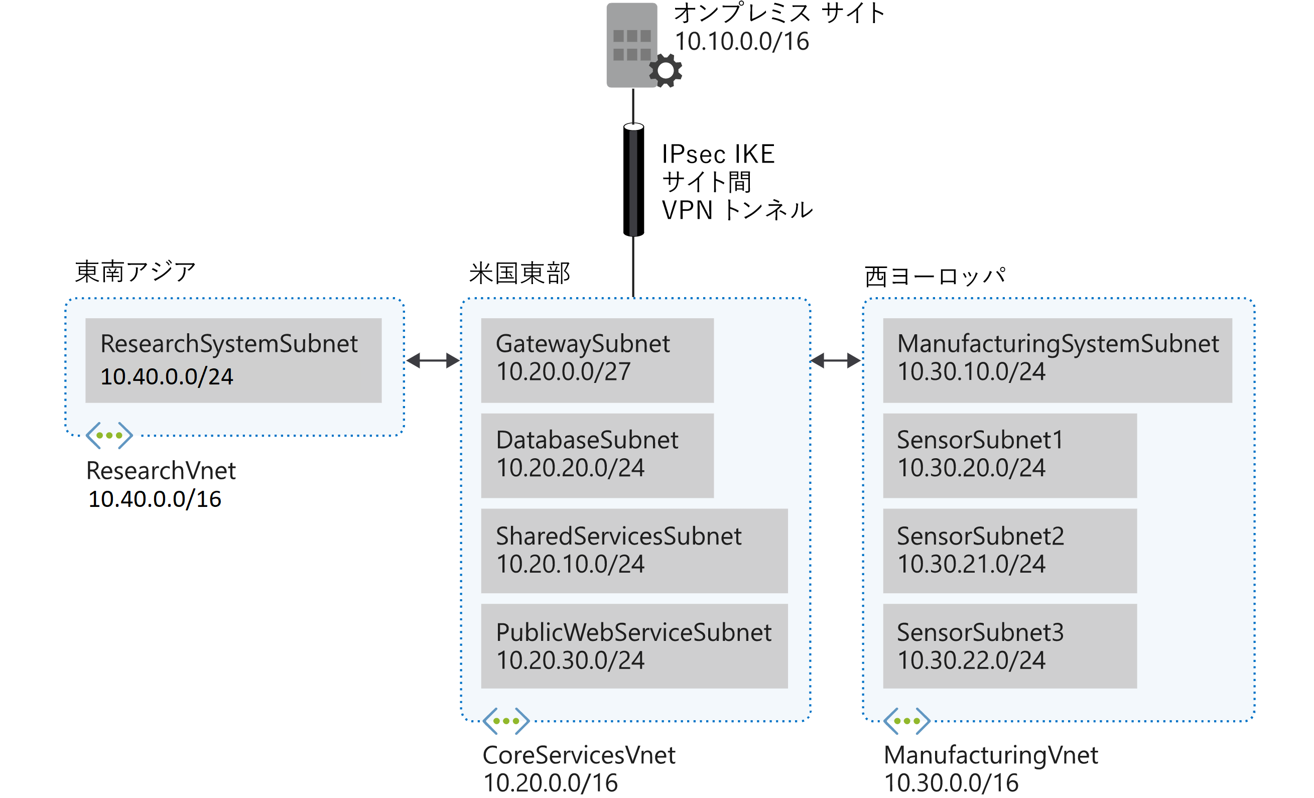 Network layout for Contoso. 
On-premises 10.10.0.0/16
ResearchVNet Southeast Asia 10.40.40.0/24
CoreServicesVNet East US 10.20.0.0/16
ManufacturingVNet West Europe 10.30.0.0/16
