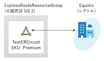 図: 演習用の ExpressRoute 回路レイアウト