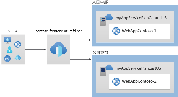 Azure Front Door のネットワーク構成