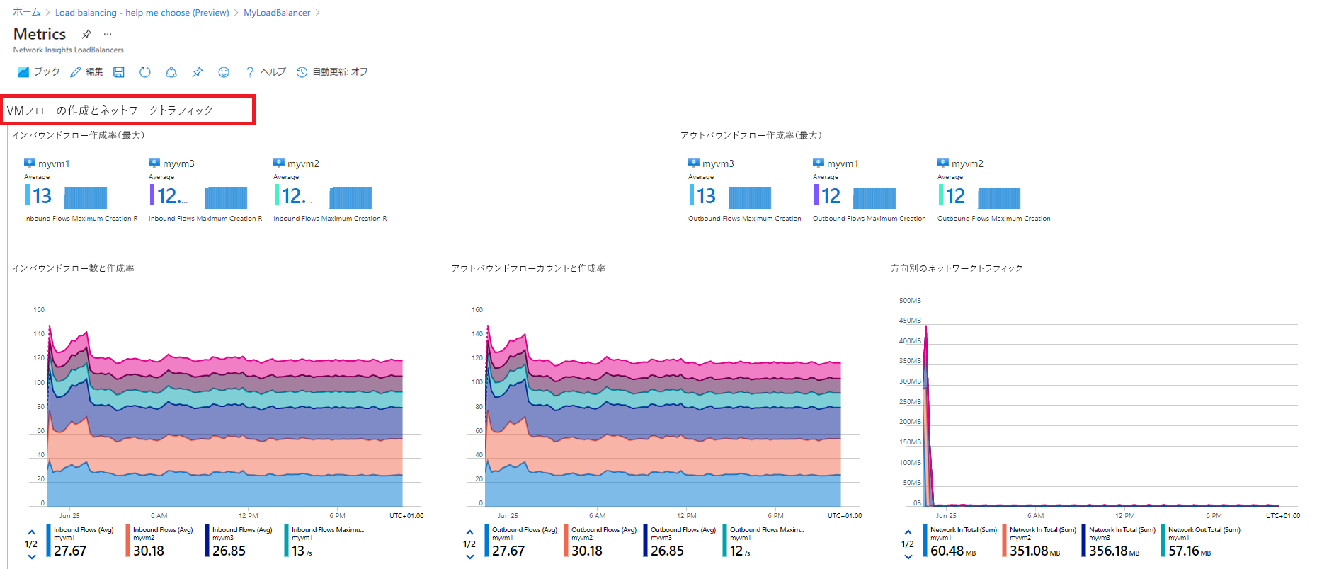 Azure Monitor Network Insights - [詳細なメトリック] ビュー - [VM フロー作成およびネットワーク トラフィック] グラフ